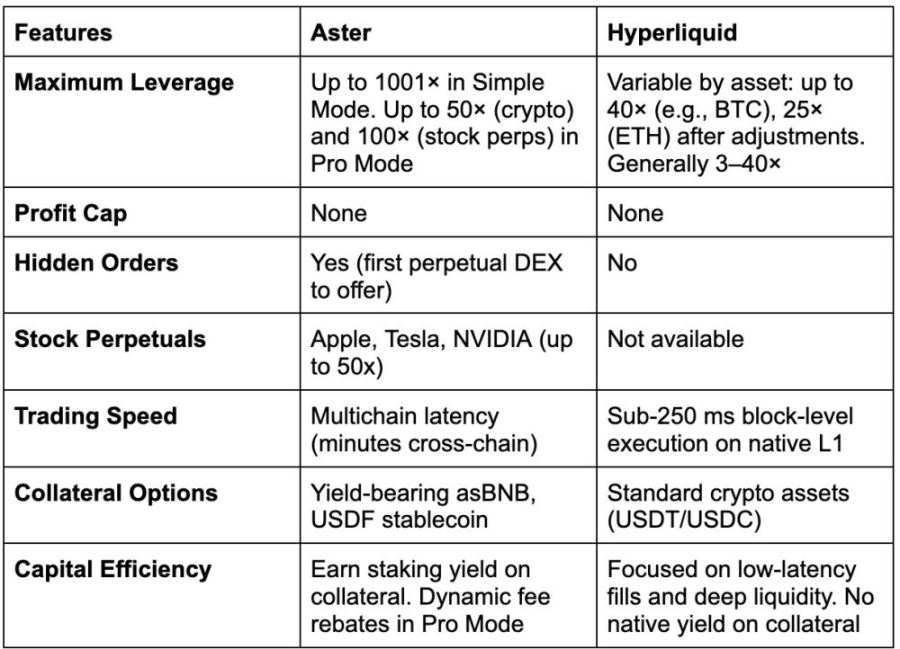Aster与Hyperliquid对比介绍