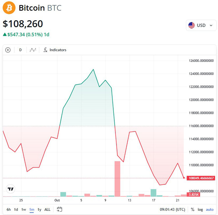 渣打銀行暴跌助BTC沖20萬