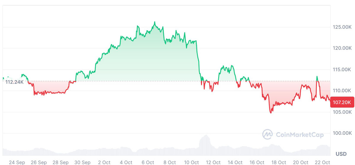 BTC关键支撑受ETF冷淡冲击