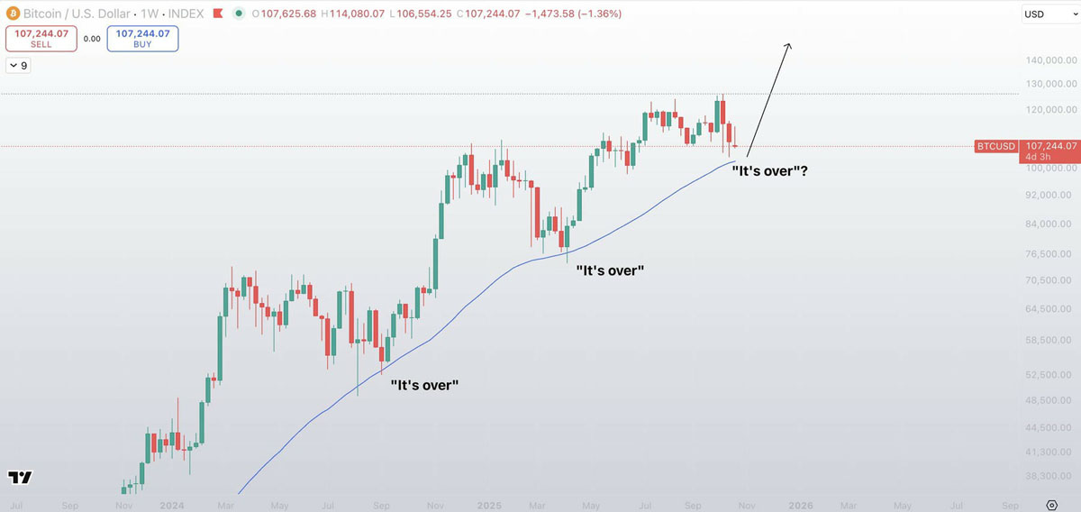 比特币10.4万后牛重启