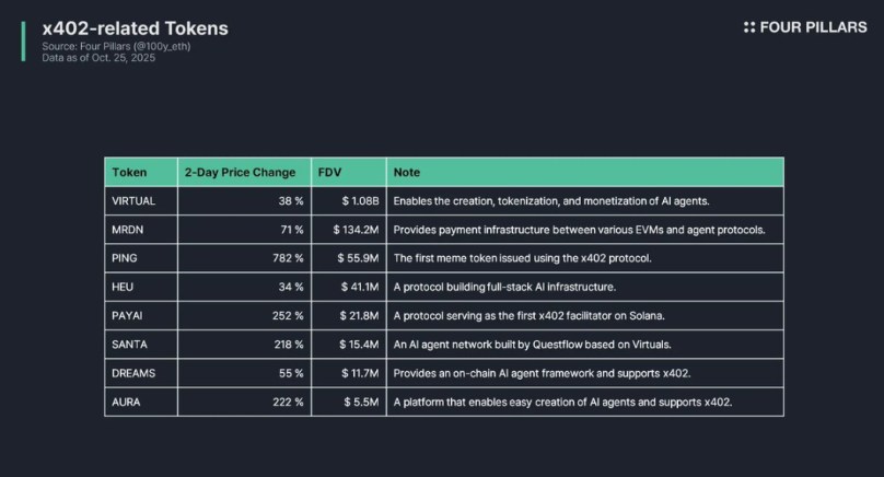 x402協(xié)議前景分析