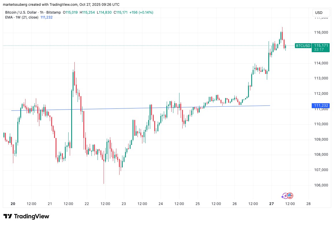 BTC月收倒计时:本周5大必读要点