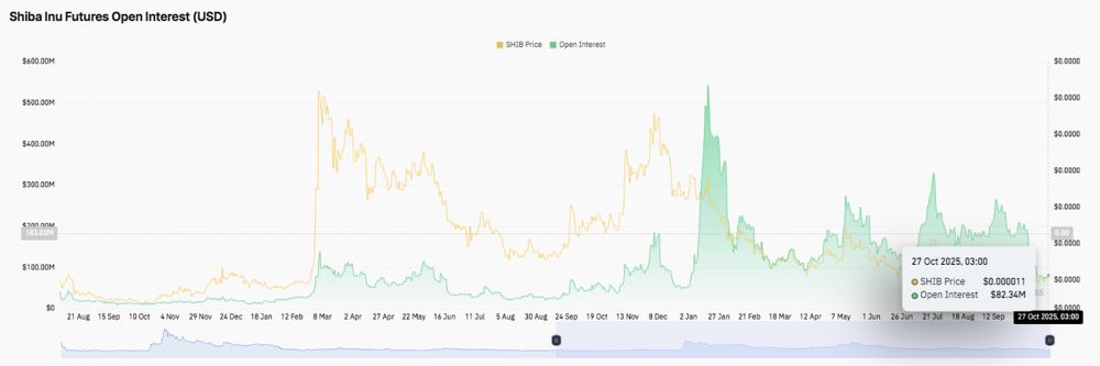 柴犬价格预测:随着买家重新掌控,SHIB 价格有望上涨 2025.10.28_图2