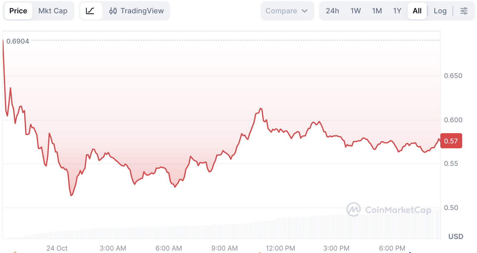 Meteora(MET)币价格:为何会暴跌?还能反弹吗?2025、2026、2030年预测指南