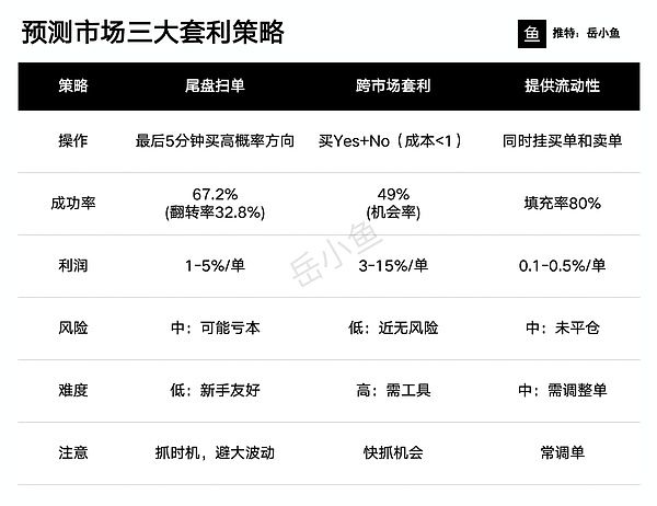 加密市場怎么低風險套利—新手預測市場入門指南