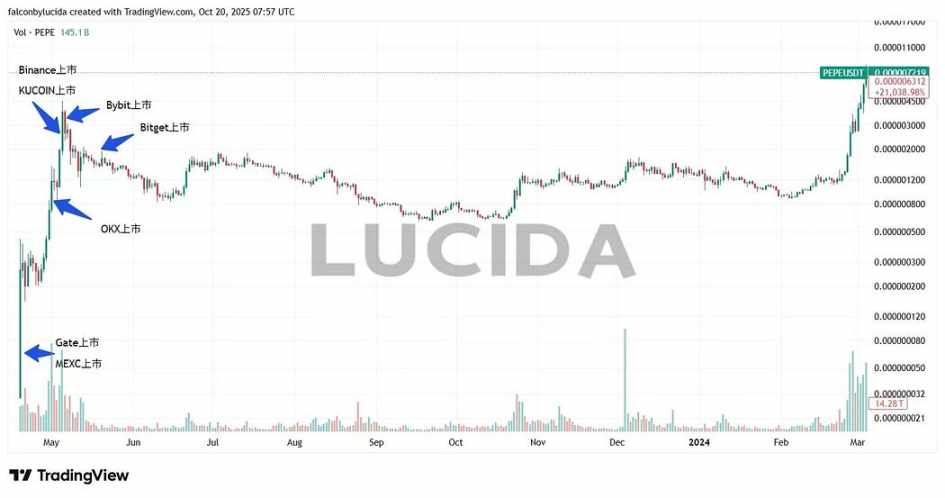 七大中心化交易所对比详解