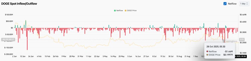 狗狗幣價(jià)格預(yù)測(cè)：市場(chǎng)準(zhǔn)備突破 8.12 億美元期權(quán) 2025.10.28_圖2