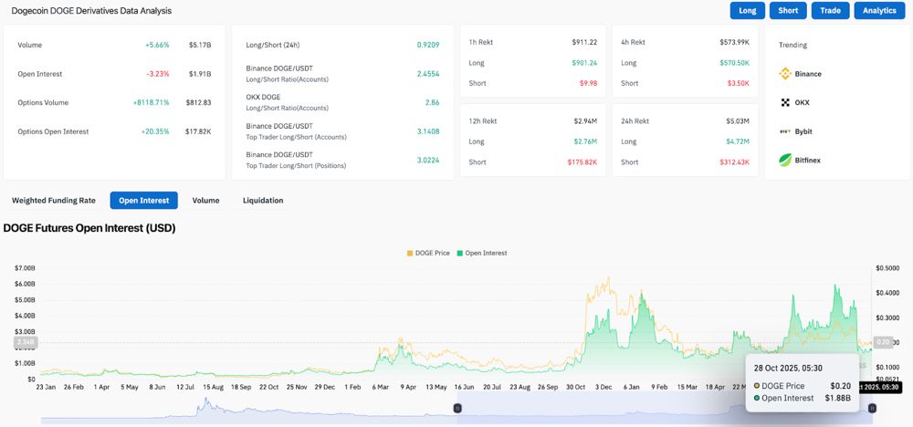 狗狗幣價(jià)格預(yù)測(cè)：市場(chǎng)準(zhǔn)備突破 8.12 億美元期權(quán) 2025.10.28_圖3
