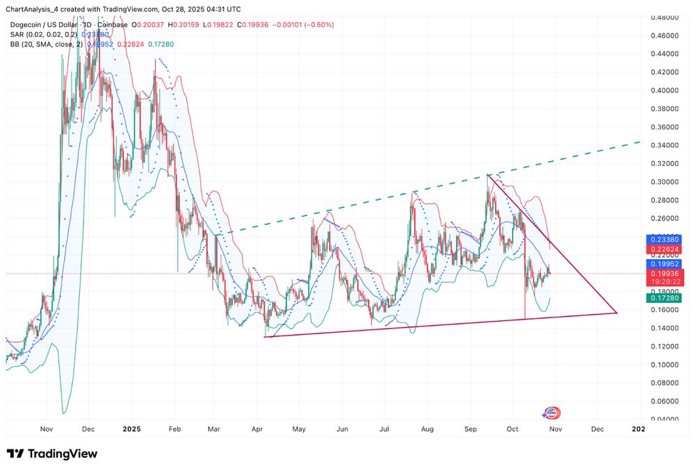 狗狗幣價(jià)格預(yù)測(cè)：市場(chǎng)準(zhǔn)備突破 8.12 億美元期權(quán) 2025.10.28_圖4