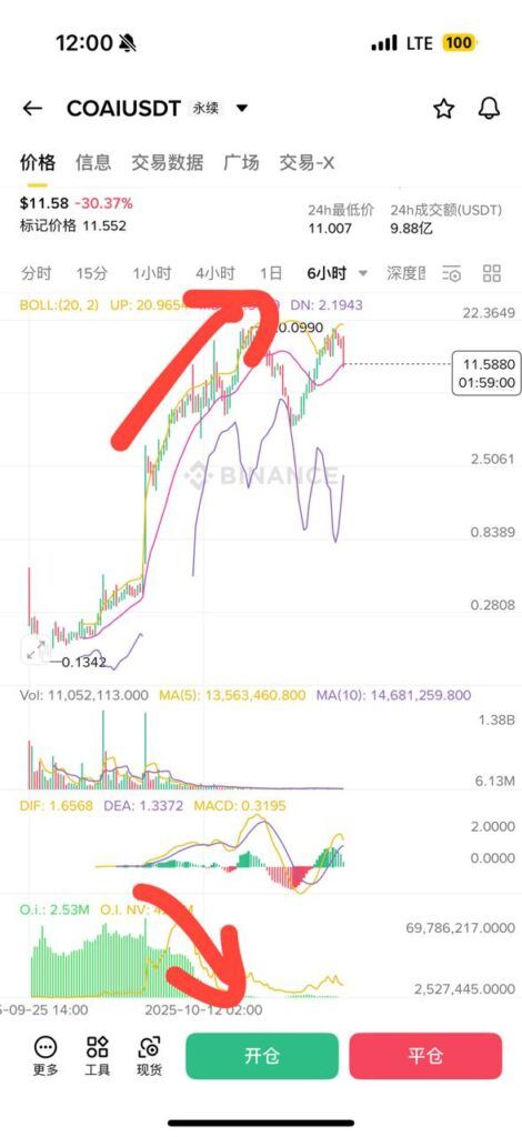 coai合約的持倉(cāng)量變化，6小時(shí)線(xiàn)