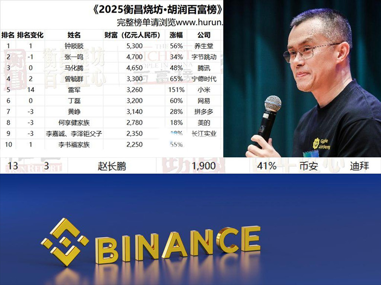 2025胡潤(rùn)百富榜出爐：幣安創(chuàng)始人趙長(zhǎng)鵬擠身中國(guó)第十三大富豪！但本人出面否認(rèn)