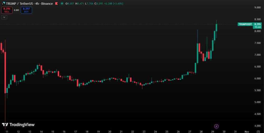 TRUMP价格上涨和预测