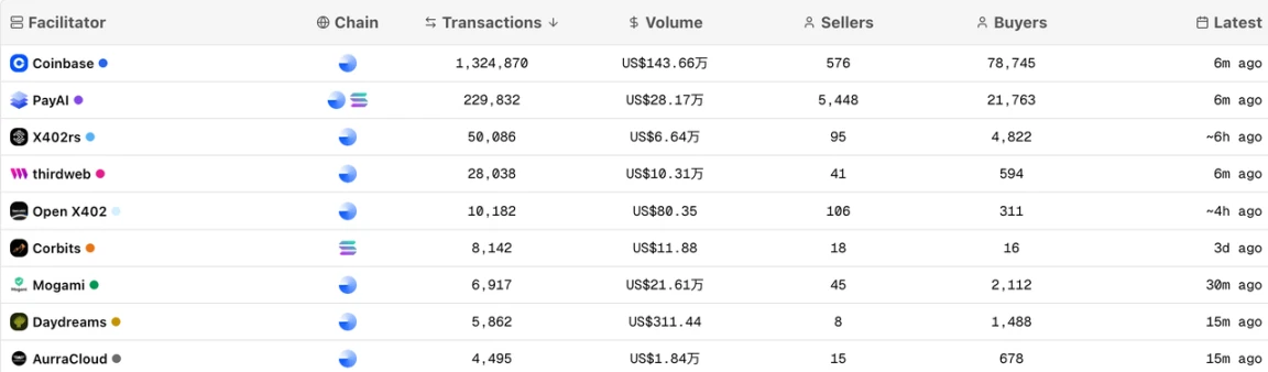 从炒作走向实用,盘点x402生态基建派与实干派项目
