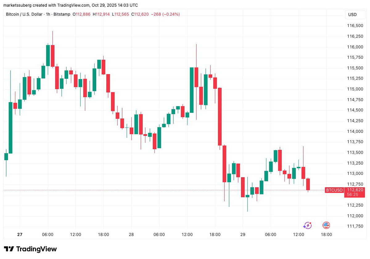 标普新高,比特币跌至11.3万