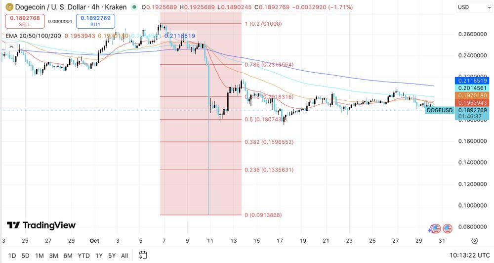 狗狗幣價(jià)格預(yù)測(cè)：未平倉(cāng)合約量攀升，DOGE價(jià)格盤整 2025.10.30