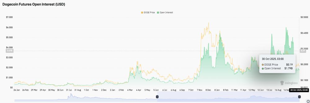 狗狗幣價(jià)格預(yù)測(cè)：未平倉(cāng)合約量攀升，DOGE價(jià)格盤整 2025.10.30_圖2