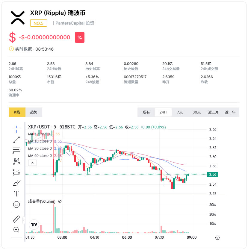 XRP最新價格走勢分析：突破關(guān)鍵阻力位后前景展望