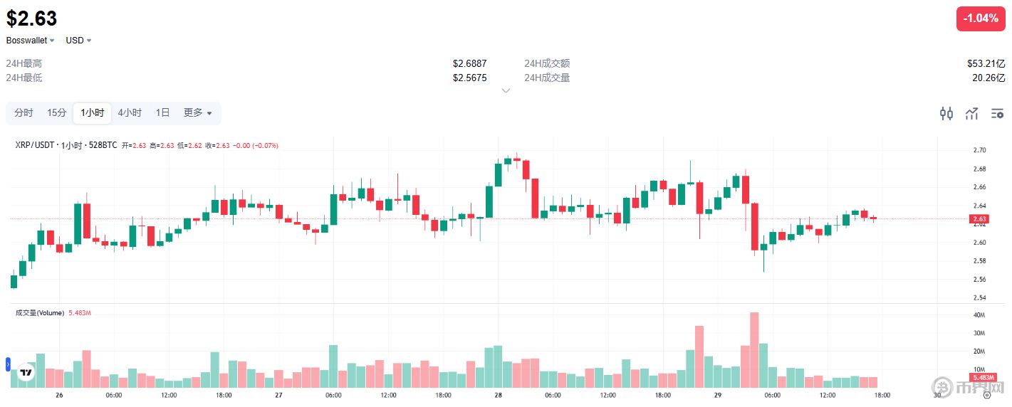XRP最新價格走勢分析：突破關(guān)鍵阻力位后前景展望