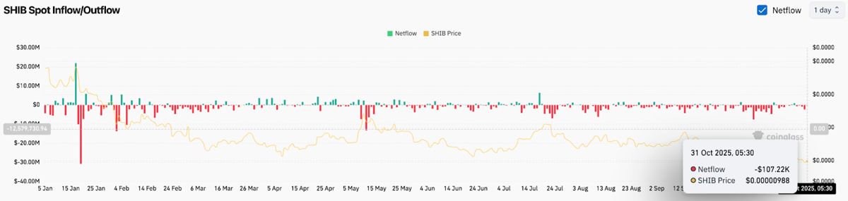 柴犬价格预测:美联储降息和贸易休战为反弹铺平道路 2025.10.31_图2