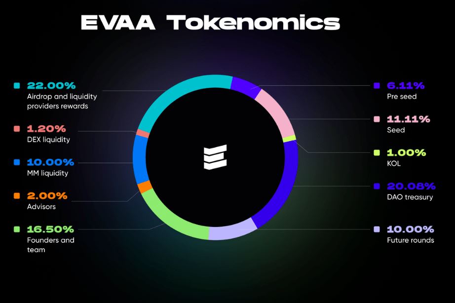 EVAA Finance(EVAA)幣具體介紹