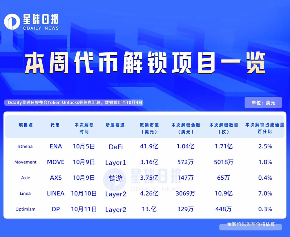 一周代幣解鎖：LINEA解鎖流通量7%代幣,ENA將解鎖價(jià)值1億美元代幣