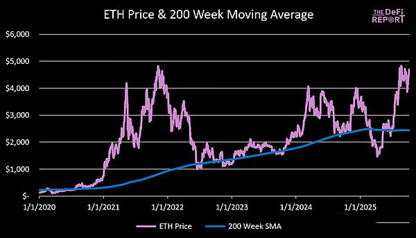 Q4 ETH價格預(yù)測