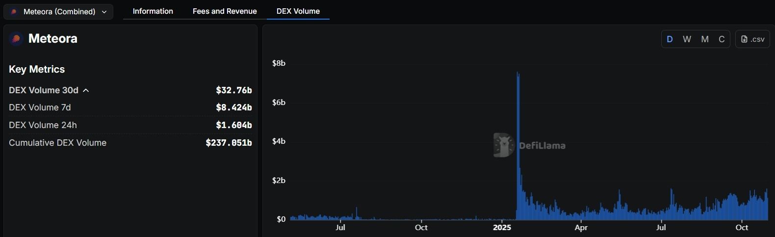 Meteora 协议表现与数据概况_图2
