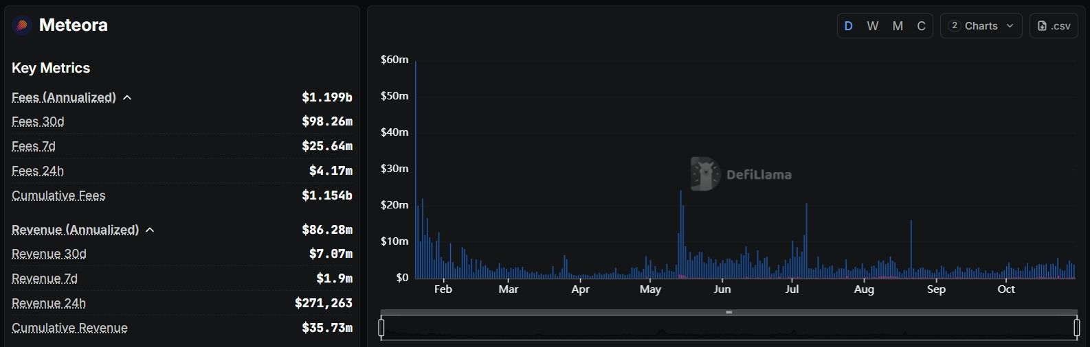 Meteora 协议表现与数据概况_图3