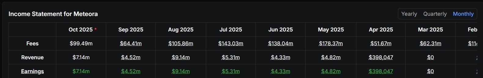 Meteora 协议表现与数据概况_图4