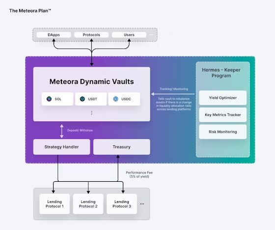 Meteora 的内核机制:DLMM 与动态金库(Vault)