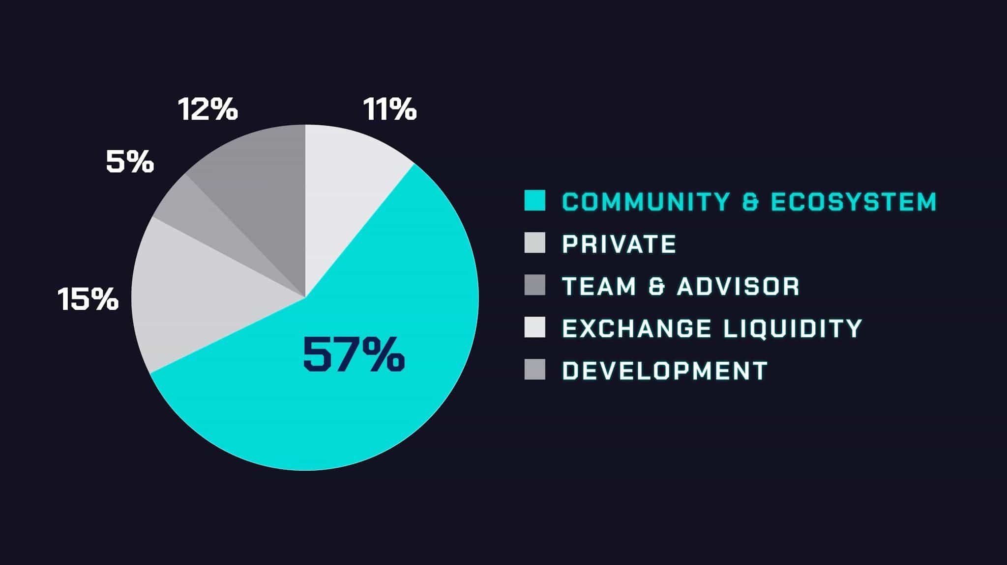 什么是 Astra Nova (RVV)幣？RVV代幣用途以及未來展望