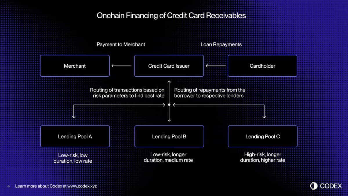 穩(wěn)定幣信貸重新定義無擔保信貸市場