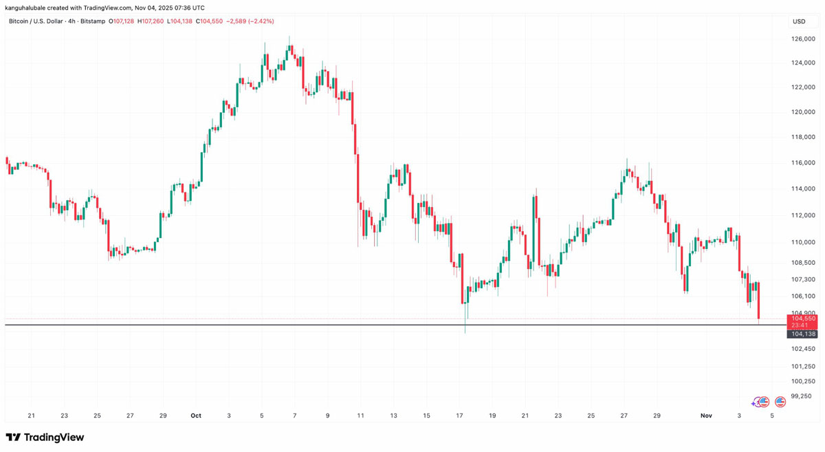 ?比特幣暴跌至10.4萬