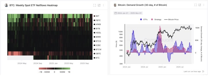比特币进入机构主导时代:CryptoQuant 解析资金流入强劲但价格停滞原因