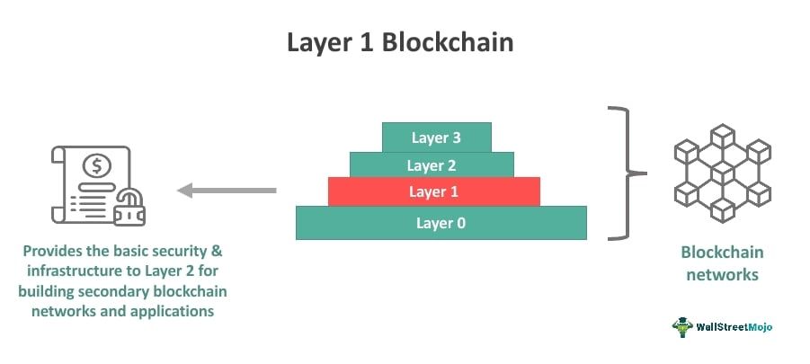 L1区块链与第二层和第三层网络有何不同?