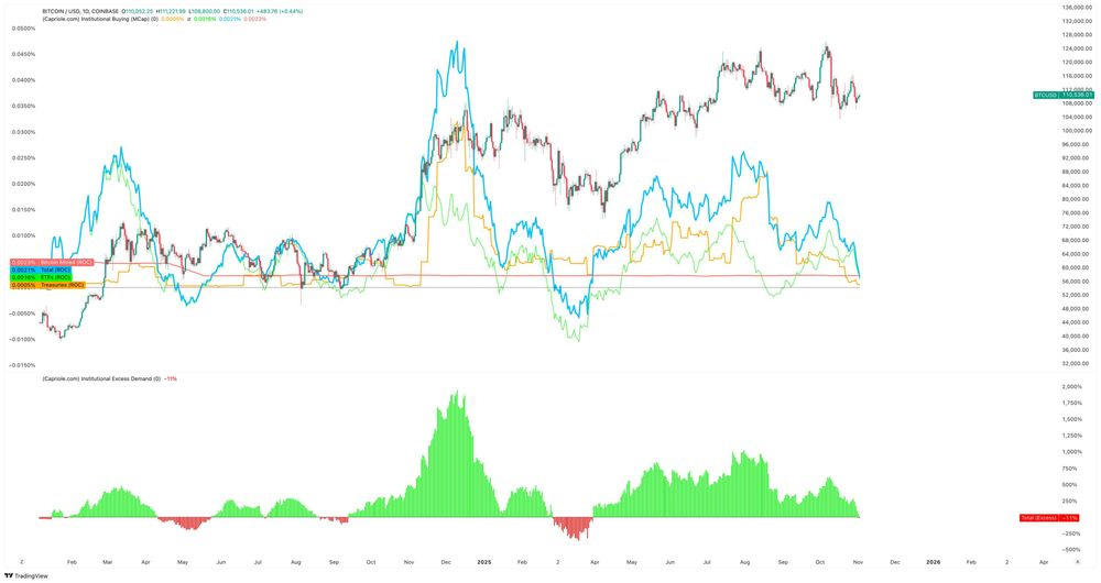 BTC价格分析:机构买家退出