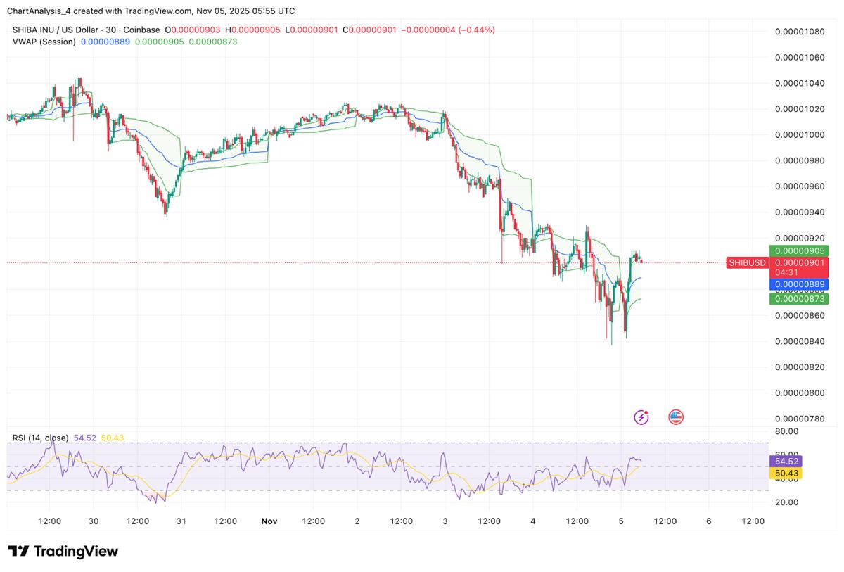 柴犬价格预测:三角走势失效,关键流动性区域成为关注焦点 2025.11.5_图3