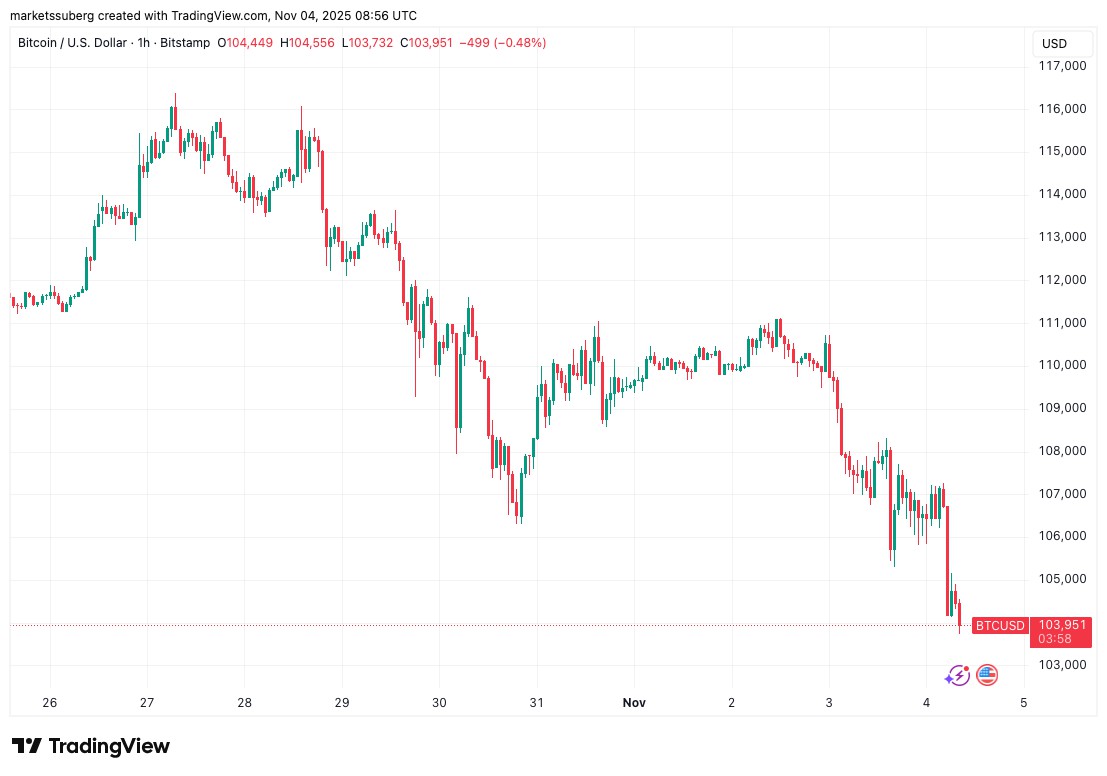 BTC逼近9.2萬，誰在拋售？