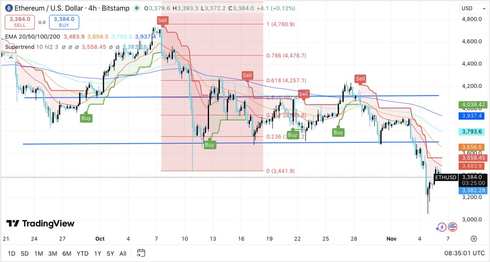 以太坊價格預(yù)測：ETH在持續(xù)下跌后出現(xiàn)復(fù)蘇的早期跡象 2025.11.6