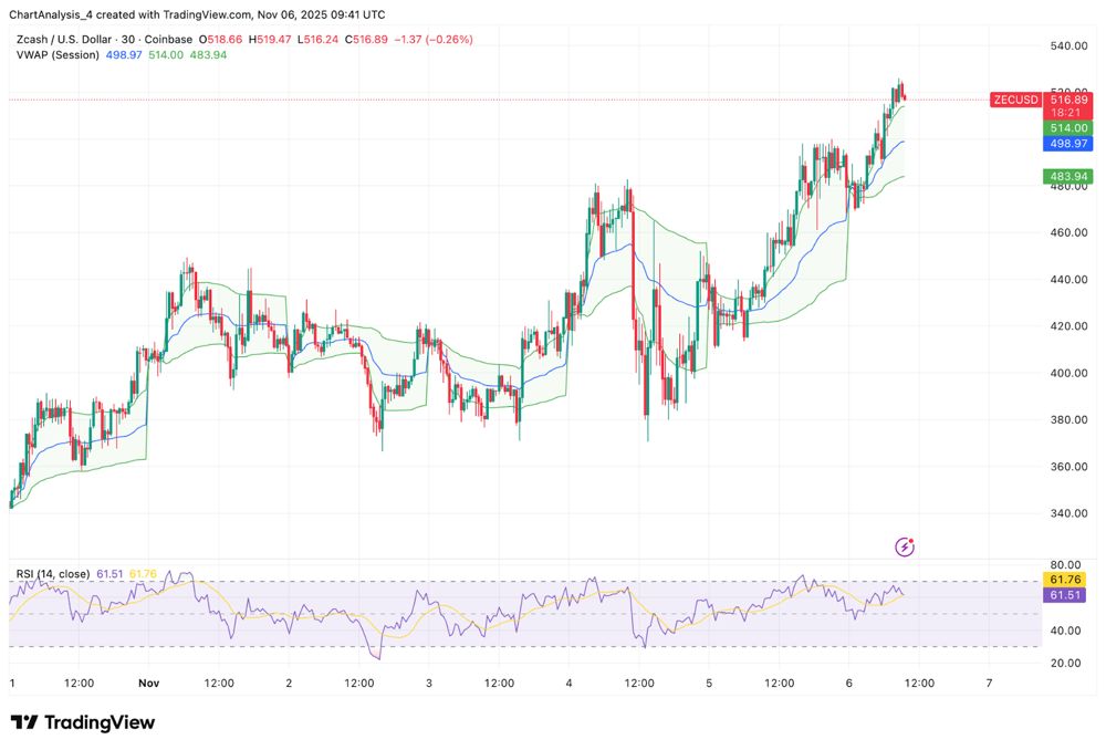 Zcash價格預(yù)測：拋物線式上漲行情面臨首次考驗，價格突破500美元大關(guān) 2025.11.6_圖2