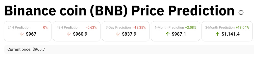 當(dāng)前市場(chǎng)快照：BNB的短期信號(hào)