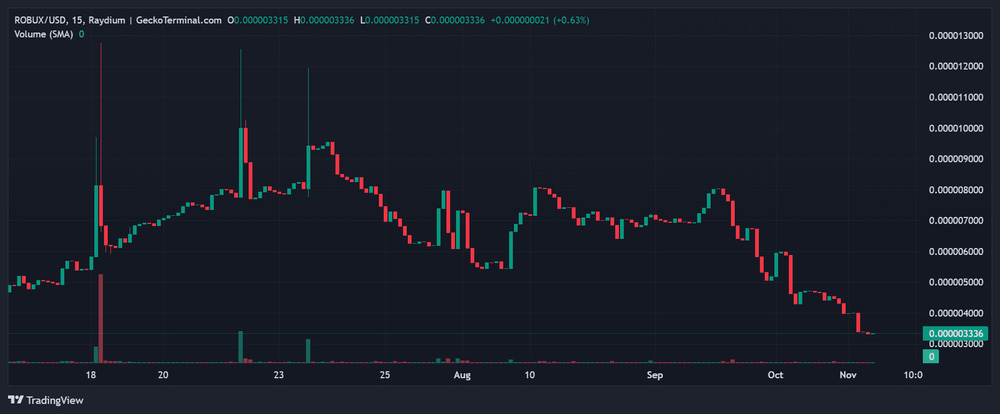 ROBUX 數(shù)字貨幣價(jià)格概覽