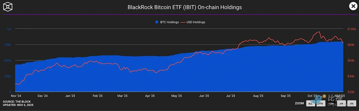 貝萊德68萬(wàn)億代幣化