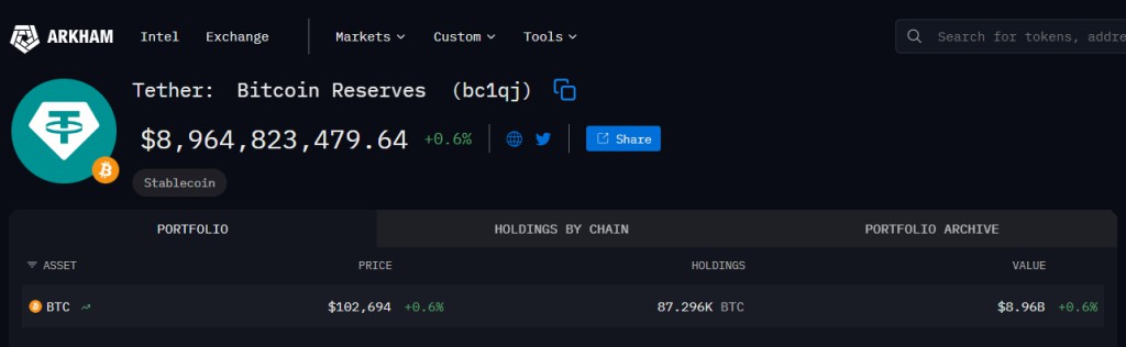 ?Tether突加倉(cāng)比特幣，季末或見底