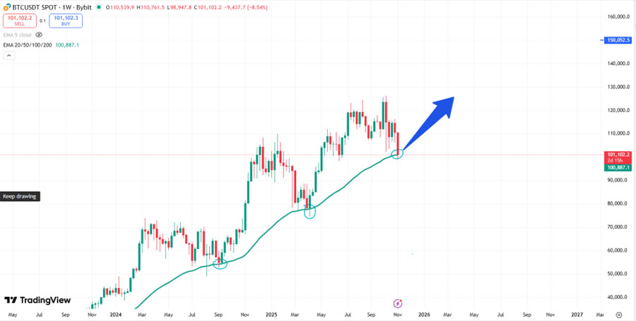 特朗普媒體20億BTC浮虧，鏈上支撐位破位