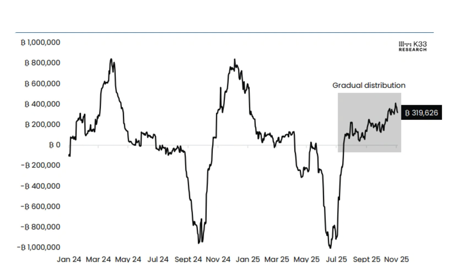 比特幣為何跌至6月以來的最低水平？