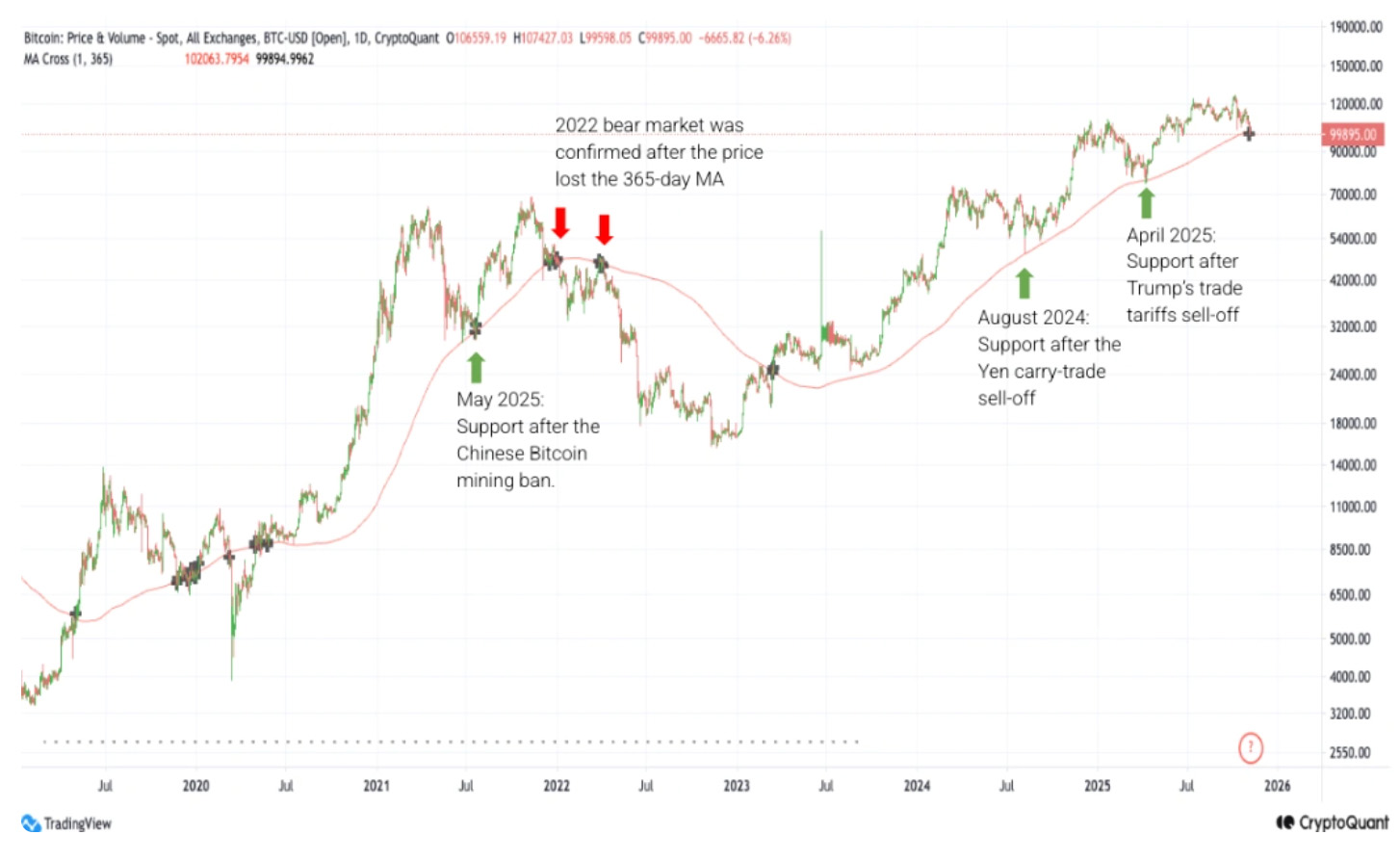 比特幣為何自6月以來首次跌破10萬美元？