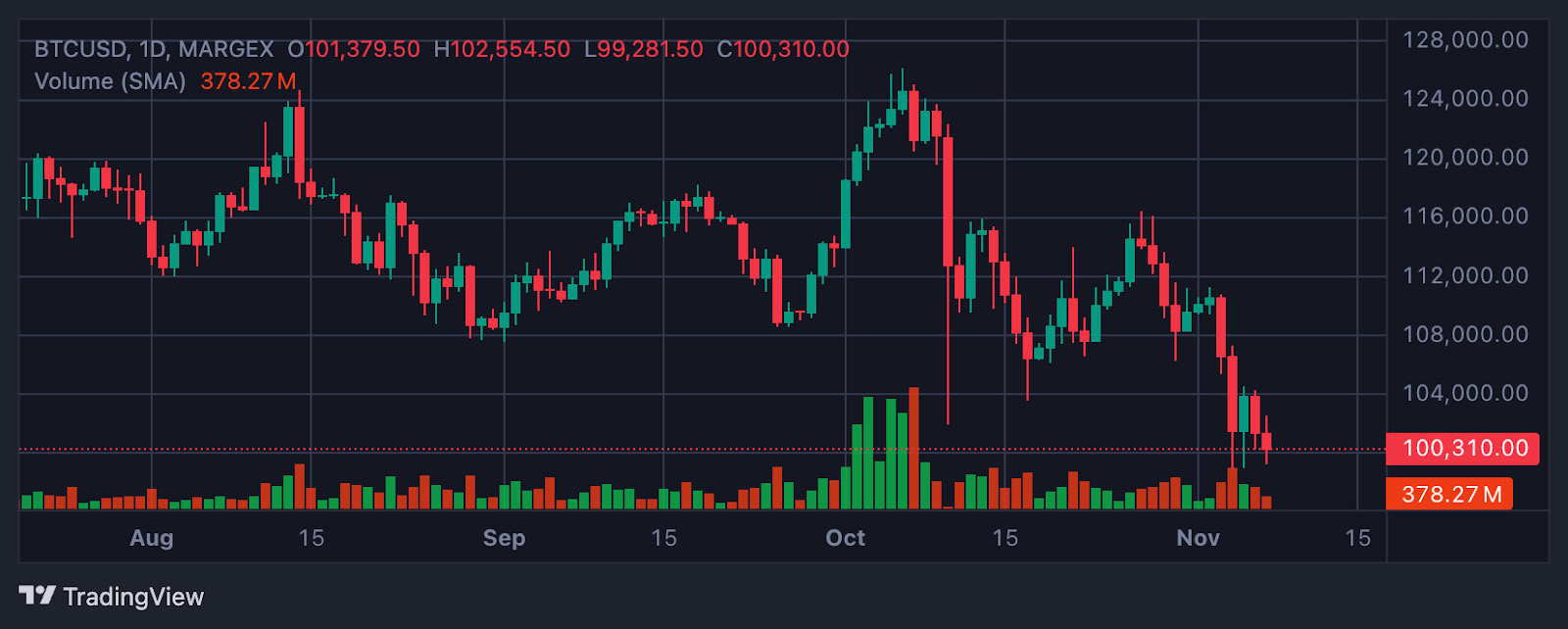 比特幣為何自6月以來首次跌破10萬美元？_圖4