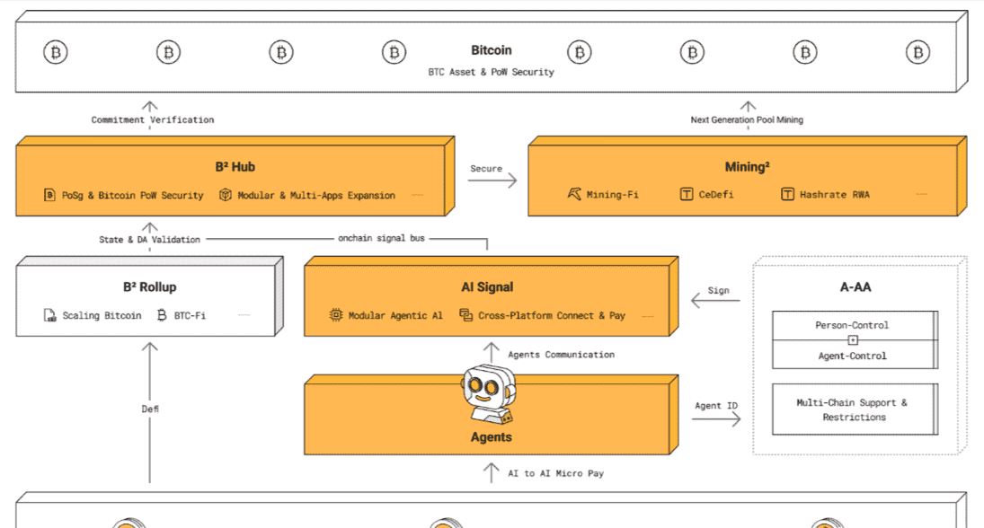 比特幣Layer2生態(tài)大爆發(fā)：詳解Merlin、B2 Network等項(xiàng)目是否值得關(guān)注？