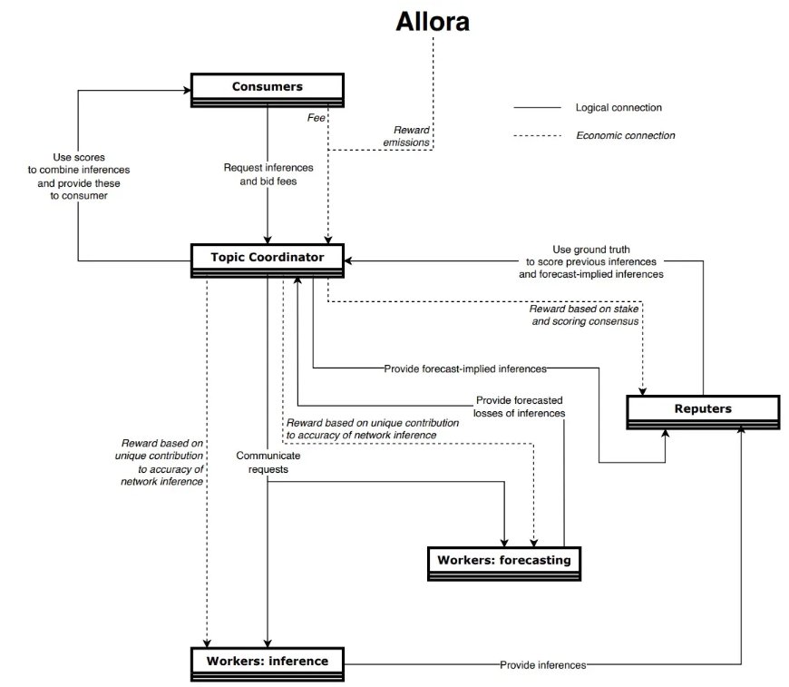 Allora Network(ALLO)幣全面介紹